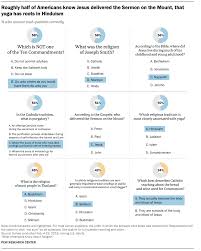 And jesus said to his disciples, truly, i say to you, only with difficulty will a rich person enter the kingdom of heaven. U S Religious Knowledge Survey Pew Research Center