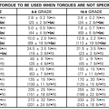 standard bolt torque online charts collection