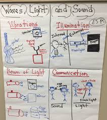 1 Light And Sound Anchor Charts The Wonder Of Science
