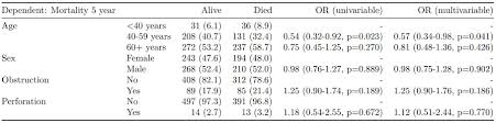 Elegant Regression Results Tables And Plots In R The Finalfit Package Datasurg
