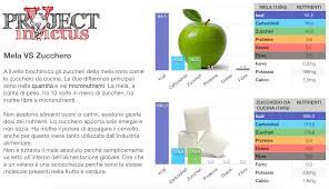 Quali sono i carboidrati semplici e i carboidrati complessi? Carboidrati Semplici E Carboidrati Complessi Quali Sono Project Invictus