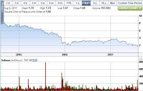 rait financial trust ras run and sell rait financial