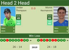 Tennis player from the age of four; H2h Jordan Thompson Vs Miomir Kecmanovic Antalya Preview Odds Prediction Tennis Tonic News Predictions H2h Live Scores Stats