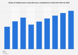 Smartphone Penetration In India 2014 2022 Statista
