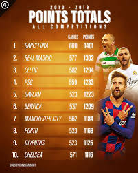 Check spelling or type a new query. 433 The Top Points Totals Of The Last Decade Facebook
