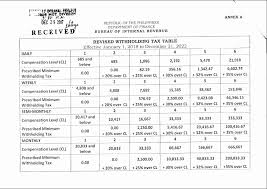 Bir Issues New Table On Withholding Tax Rates Manila