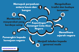 Menghasilkan kerangka karangan dan penulisan karangan naratif dan bukan. Kepentingan Menerapkan Semangat Cinta Akan Negara