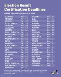 Vote Saved America On Twitter This Is What Happens After Votes Are Counted State Local Officials Confirm The Validity Of Ballots Cast Aka Canvassing And Then Results Are Formalized Through A Process Called