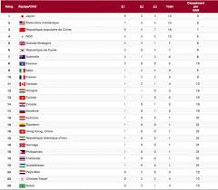 Les basketteuses américaines en finale pour une 7e médaille d'or consécutive. Jo 2020 Le Tableau Des Medailles A L Issue De La 4e Journee