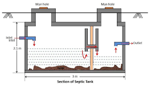Septic tank sizes per bedroom. Septic Tank Septic Tank Design Septic Tank Construction Septic Tank Design Example