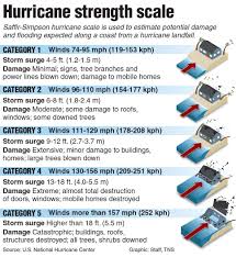 hurricane irma strengthens to category 5 as 2nd storm forms