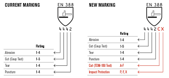 Updated En 388 Standard For Cut Resistance