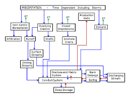 flow chart for the movement of water through a generic karst