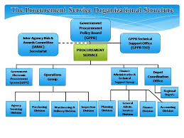 About Procurement Service Car Department Of Budget And