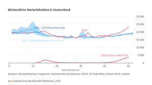 Die aktuelle kalenderwoche für freitag, den 11.06.2021, ist die kw 23 die kalenderwoche dauert von montag, den 07.06.2021 bis sonntag, den 13.06.2021. Sterbefallzahlen In Der 50 Kalenderwoche 2020 23 Uber Dem Durchschnitt Der Vorjahre Statistisches Bundesamt