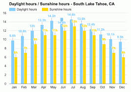 Detailed weather forecast in south lake tahoe, california today, tomorrow and 7 days. South Lake Tahoe Ca Detailed Climate Information And Monthly Weather Forecast Weather Atlas