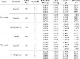 The term usually refers to species that prefer to feed on human blood. Calculated And Applied Rates Of Cimexa Insecticide Dust And Bed Bug Download Table