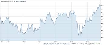 Strong Singapore Dollar Singapore