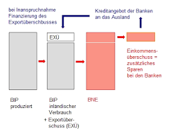 Das bankensystem sorgt dabei für die sammlung der ersparnisse der privaten haushalte und deren weitergabe zur finanzierung von investitionen an die unternehmen. Am 9 Wirtschaftskreislauf