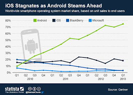 Chart Ios Stagnates As Android Steams Ahead Statista