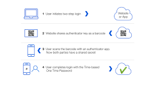 Rajchetri@axisbank for any query, follow & message us: Basics Of Two Factor Authentication With Bitwarden Bitwarden Blog