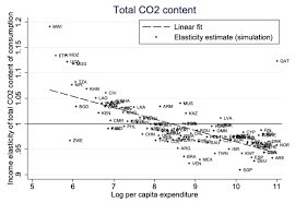 What's the name of the remix mate? Per Capita Income Consumption Patterns And Carbon Dioxide Emissions Vox Cepr Policy Portal