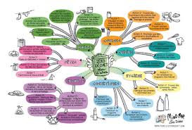 Mind Map De La Famille Zero Dechet Famille Presque Zero Dechet Famille Zero Dechet Zero Dechet