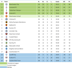 West Ham S Final Premier League Position Calculated Claretandhugh