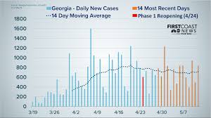 You can visit your state or local health department's website to look for the latest local information on testing. Are Covid 19 Cases Going Up Or Down In Florida Georgia Firstcoastnews Com