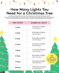 Wie Viele Lichter Sie Für Ihren Weihnachtsbaum Benötigen (Plus Lichter Pro  Fuss Anleitung) | Ganz Einfach - Weihnachten