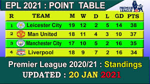 U21 premier league division 1; Epl 2021 Point Table Today 20 Jan English Premier League 2020 21 Last Update 20 1 2021 Youtube