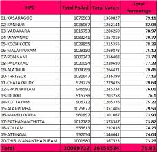 Kerala Lok Sabha Elections 2019 Voting Highlights Tentative 73 06 Votes Polled Elections News The Indian Express