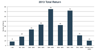 2013 Year End Market Recap Winners And Lesser Winners
