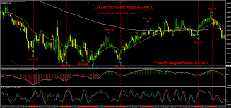 For over two decades we have designed, tested and traded many different investment strategies. 157 Double Stochastic Filterd By Macd Forex Strategies Forex Resources Forex Trading Free Forex Trading Signals And Fx Forecast