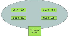 A cash pool is a very useful tool to fully unlock the benefits of bank account rationalization and/or to without bank rationalization or in house banking in place a cash pool has the stand alone benefits. Article Cash Pooling Where Is The Money By Francois De Witte