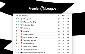 Premier league standings for the 2020/2021 season. Premier League Table Final Week 10 2019 Standings Results And Week 11 Fixtures Bleacher Report Latest News Videos And Highlights
