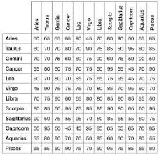 Zodiac Romantic Compatibility Chart Aquarius And Aries