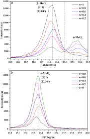Euro / convert euros (eur) to romanian lei (ron). Morphology Evolution And Quantitative Analysis Of B Moo3 And A Moo3