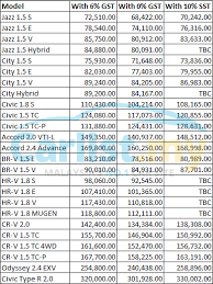 You can take this opportunity to buy a car at lower price and save your money. Post Sst Honda Slashes Prices For Ckd Models Hybrids To Be Confirmed Auto News Carlist My