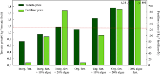 We did not find results for: The Use Of Microalgae As A High Value Organic Slow Release Fertilizer Results In Tomatoes With Increased Carotenoid And Sugar Levels Springerlink