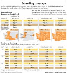 Group medical insurance is available in washington state for businesses with one or more employees. Obamacare What It Will Cost In Washington State Kaiser Health News