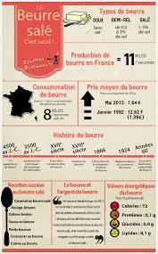 Infographie Plein D Infos Sur Le Beurre Sale L Ingredient Indispensable Pour Un Bon Kouign Amann Gateau Breton Ou Encore Beurre Cuisine Bretonne Recette
