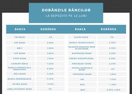Daca nu se obtin venituri din alta sursa, se plateste cass de 5.5% la venituri din dobanzi din depozite bancare? Cum Alegi Cel Mai Bun Depozit Bancar Online Pentru Tine