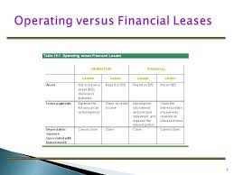 An operating lease agreement to finance equipment for less than its useful life, and the lessee can return equipment to the lessor at the end of the lease period without any further obligation. Leasing Ppt Download