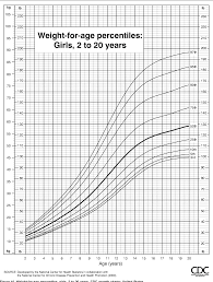 Figure 10 From Cdc Growth Charts United States Semantic