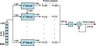 Image result for Accumulators and PBMs Architecture
