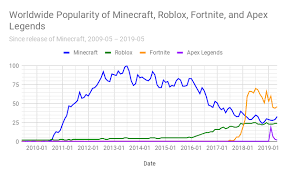 comparison between the popularities of minecraft roblox