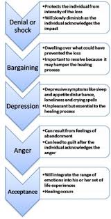 5 Stages Of Grief By Elizabeth Kubler Ross Its Very