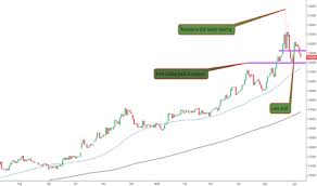 Eur Try Chart Euro Lira Rate Tradingview Uk