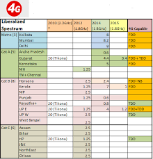 Heres Indias Updated 3g And 4g Telecom Map 2015 Edition